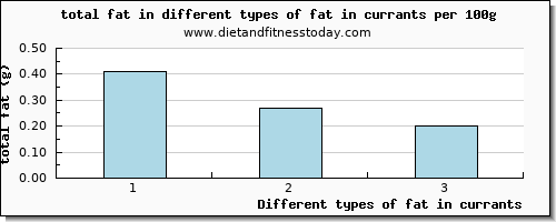 fat in currants total fat per 100g